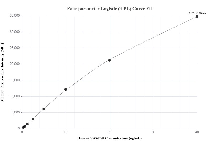 Cytometric bead array standard curve of MP00645-1